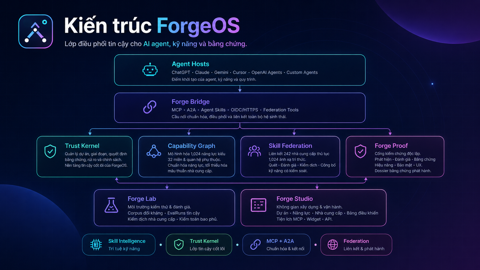 Forge Os - Screenshot 3